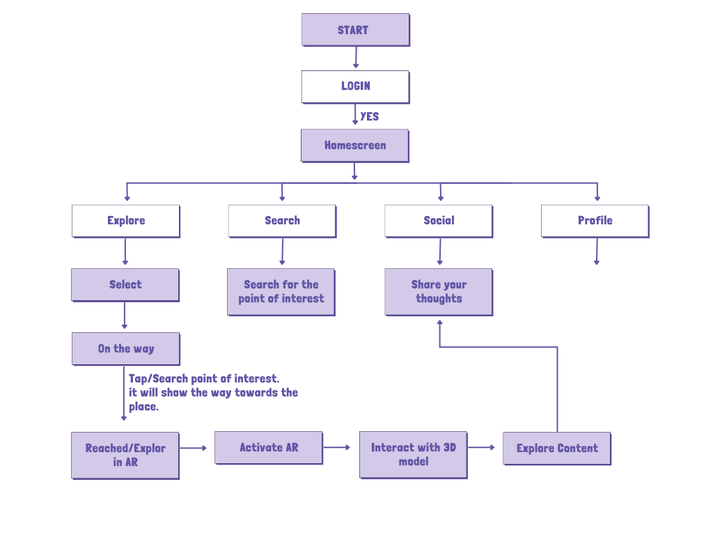 HistARic user flow diagram
